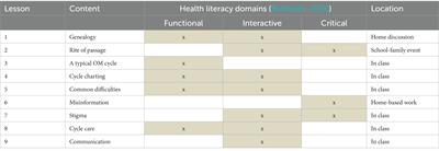 An ovulatory menstrual health literacy program within a Health Promoting School framework: reflections from school staff